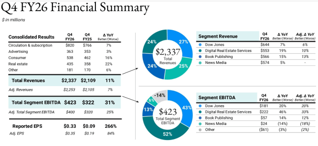 news corp june q 2026 - financial summary from announcement august