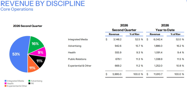 omnicom june quarter 2026 revenue by discipline from announcement july