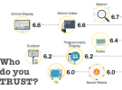 Marketers and agencies divided over media data trust