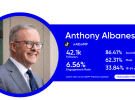 Albanese leads TikTok engagement in ‘influencer election’