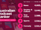 December Podcast Ranker: Hamish and Andy continue to dominate