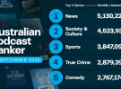 Podcast Ranker: Cultural gap between AFL and NRL