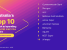 Nielsen: Big surge in ad spend by finance brands