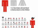 OMD wins Australian Red Cross Blood Service media