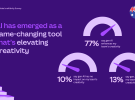 More than two thirds of marketing and creative leaders consider generative AI essential