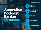 Podcast Ranker: Mamamia Out Loud holds onto top spot
