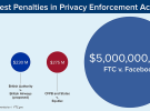 Facebook pays a record $5 billion fine for deceiving users on privacy