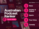 Podcast Ranker: Mamamia Out Loud continues to hold onto the top spot 