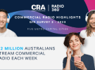 A quarter of commercial radio listeners do so by streaming