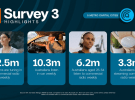 Third Radio Survey: Commercial radio holds strong at 12.5 million weekly listeners
