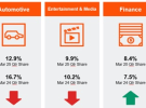 IAB: Australian online advertising spend up 11.6% Mach quarter 2025