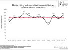 The number of job ads for media roles has started to rise again