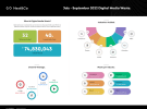 Next & Co: $74 million in ad spend wasted in September quarter