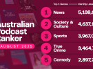 Podcast Ranker: Hamish & Andy - August 2025