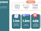 Fur Media partners with Mad Paws