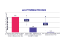 Study: Premium video delivers up to 25 times more ad attention than social