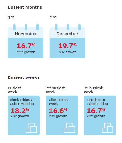 Source: Australia Post - Inside Australian Online Shopping 2019 eCommerce Industry Report