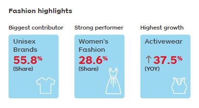 Source: Australia Post - Inside Australian Online Shopping 2019 eCommerce Industry Report