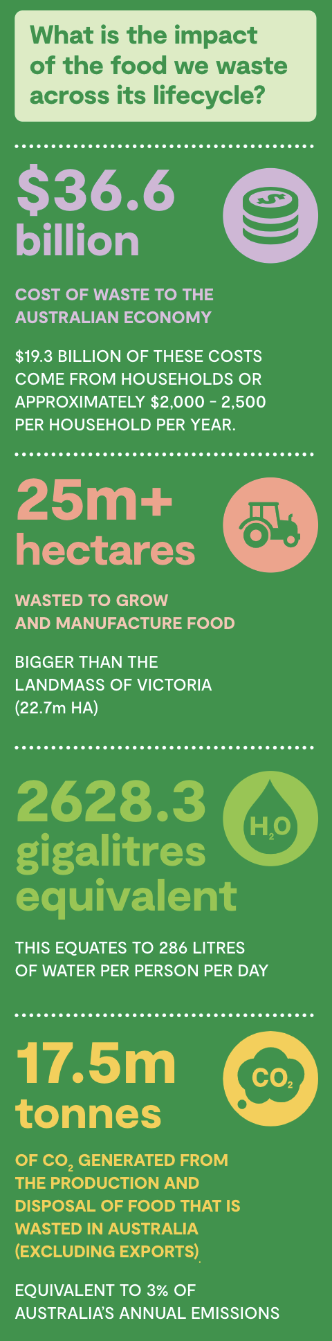 Food and Agribusiness Growth Centre (FIAL) says Australia can halve food waste by 2030 but it must start now and will require unprecedented action by governments, industry and the community. The finding is at the core of the National Food Waste Strategy Feasibility Study released this week. (Image: FIAL)