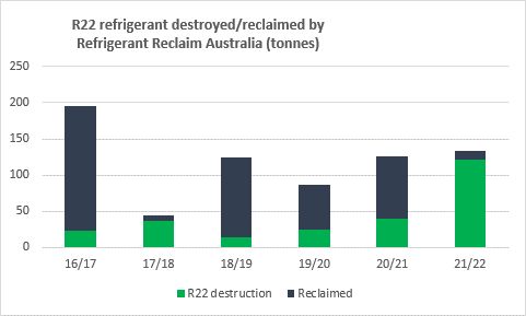 R22 reclaimed versus destruction chart