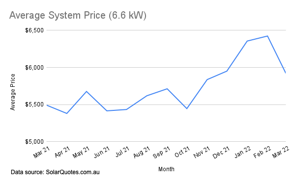 The national Australian Solar Price Index for March.