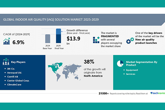 Technavio report.