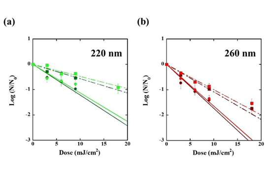 Graph showing research results.