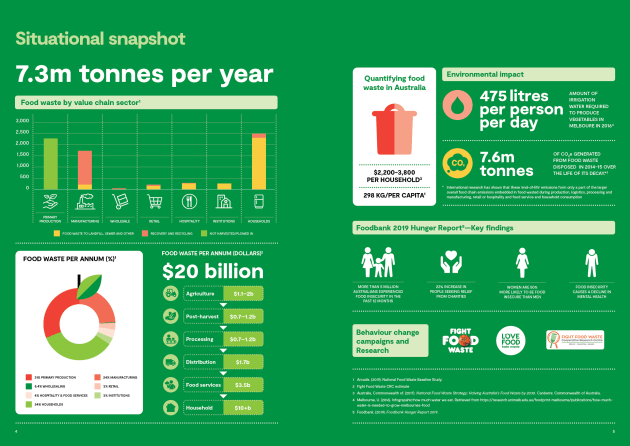 The Roadmap for reducing Australia's food waste by half by 2030 has been released (March 2020).