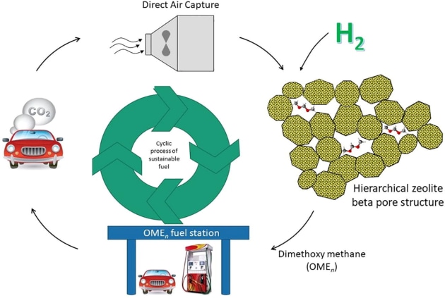 A conceptual circular carbon cycle using direct air capture and green hydrogen as the feedstock for environmentally better diesel production.