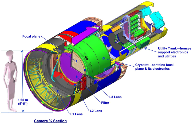 Color-coded cutaway drawing of the LSST camera. Image by: Todd Mason, Mason Productions Inc. / LSST Corporation.