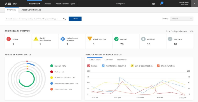 Dashboard view of Asset Health KPIs.