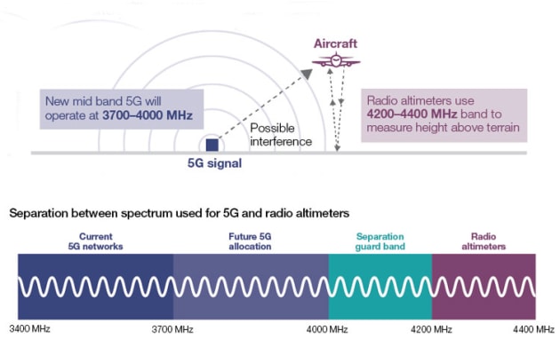 New 5G allocations will bring the bandwidth very close to that used by radio altimeters. (Australian Communications and Media Authority)