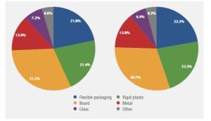 The five key trends include rigid plastics, flexibles, and board, metal and glass packaging.