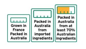 Each label will indicate the proportion of Australian ingredients by weight, displayed in a statement and a bar graph.