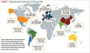 Figure 1. Projected online retail sales for 2012 and 2016