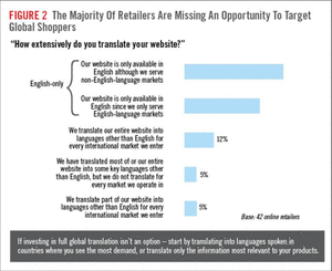 Figure 2. The Majority of Retailers are Missing an Opportunity to Target Global Shoppers