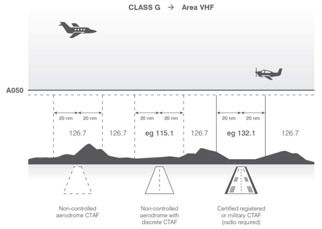 CASA's NPRM would expand the size of CTAF areas and mandate 126.7 in en route Glass G airspace below 5000 feet. (CASA)