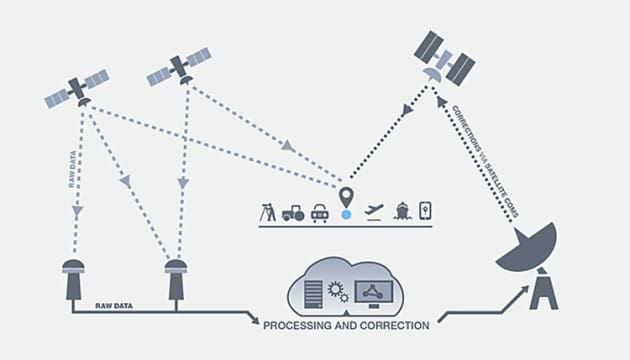 SBAS improves GPS accuracy using both satellites and ground stations. (Geoscience Australia)