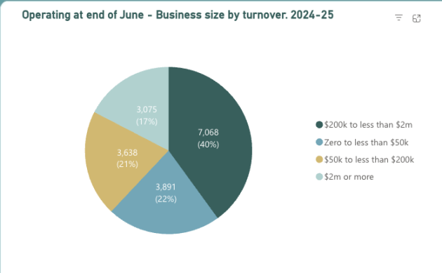 Australian Food & Grocery Council, State of the Industry 2024-25, business size by turnover.