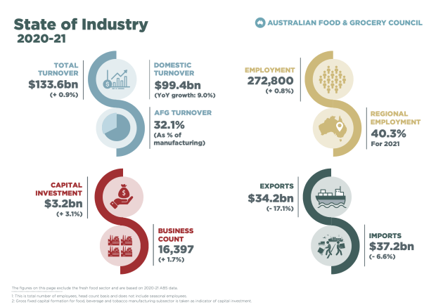 Australia&rsquo;s $133.6 billion food and grocery manufacturing industry recorded a 0.9 per cent increase in turnover in 2020/21, despite a 17.1 per cent fall in exports, the AFGC's latest industry report found. (Graphic supplied by AFGC)