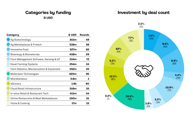 Source: AgFunder's Asia-Pacific Agrifoodtech Investment Report 2023.
659 deals across the region | US$6.5 billion investment 
Blue - upstream, Darker Green - midstream, Lighter Greens - downstream.