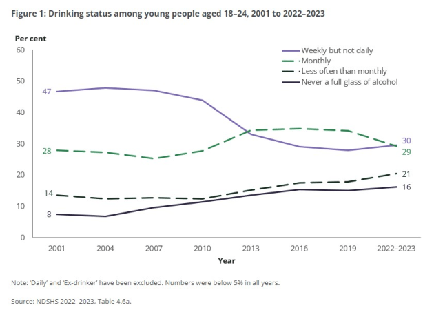 Australian Institute of Health and Welfare : Drinking status among young people aged 18-24 from 2001-2022.