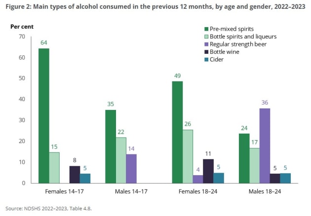 Australian Institute of Health and Welfare: Main types of alcohol consumed in the previous 12 months by age and gender.