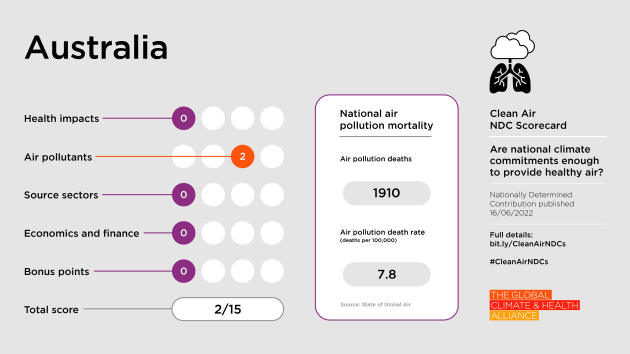 Clean Air NDC Scorecard results for Australia.