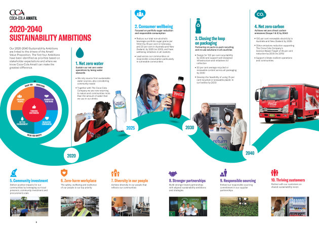 Coco-Cola Amatil has committed to net zero carbon emissions by 2040 in the release of its latest sustainability goals, 2020-2040 Sustainability Ambitions.