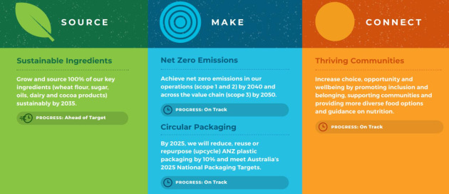 Arnott&rsquo;s sustainability strategy is informed by four targets.