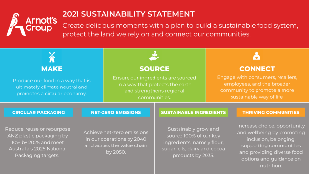 In the lead up to World Environment Day (5 June), The Arnott&rsquo;s Group has released a formal sustainability statement and agenda.