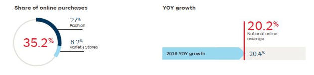 Source: Australia Post - Inside Australian Online Shopping 2019 eCommerce Industry Report
