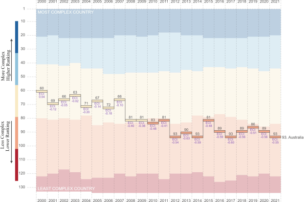 Harvard Economic Complexity Index: Australian Economic Complexity Ranking 1995-2021