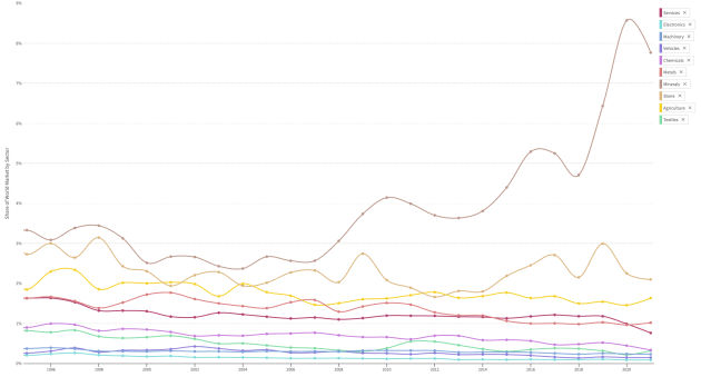 Harvard Economic Complexity Index: Australia&rsquo;s Global Market Share, 1995-2021